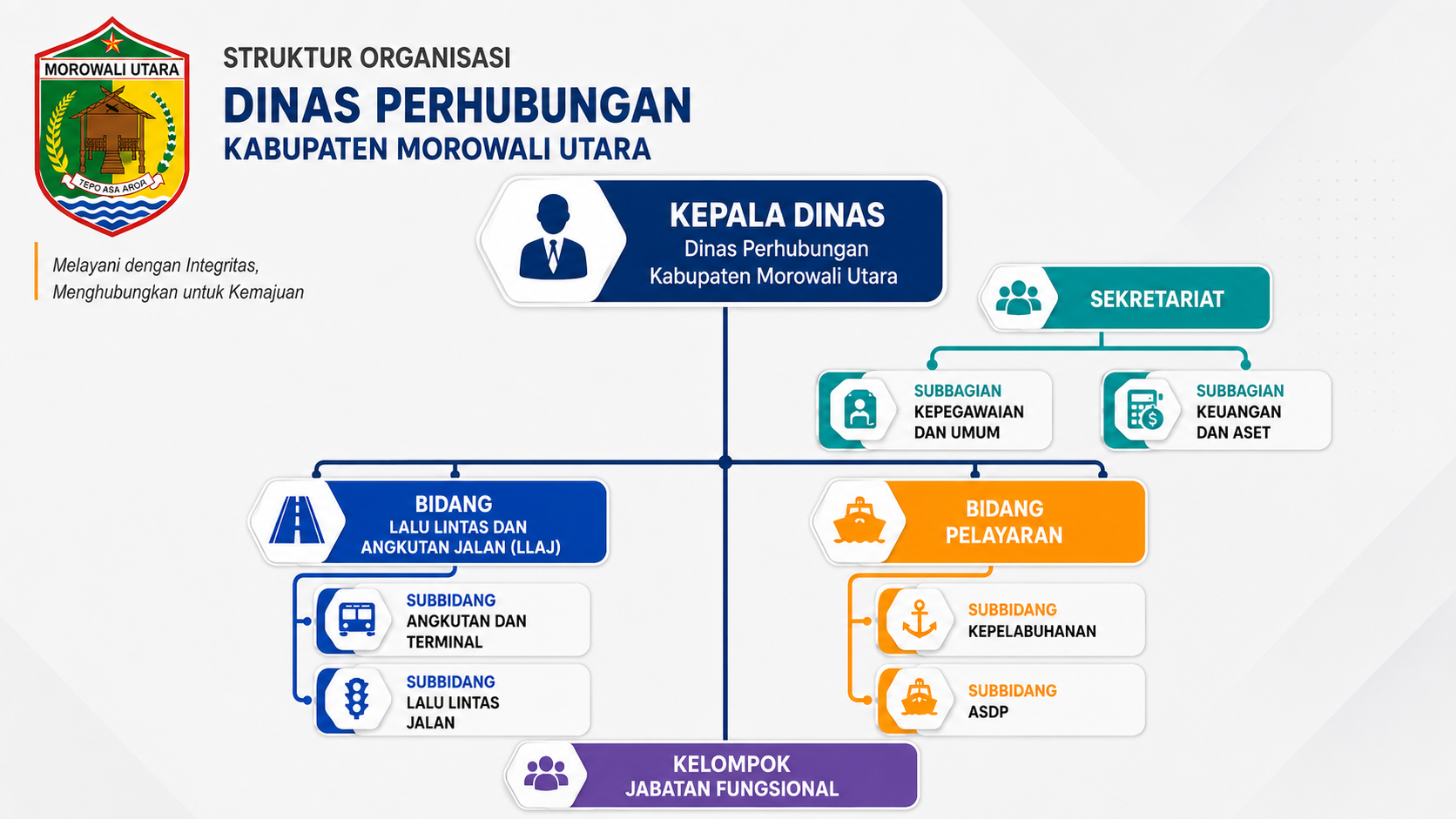 Struktur Organisasi Dinas Perhubungan